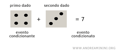 un esempio di evento condizionato