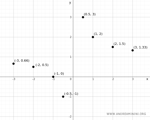 i punti della funzione sul piano