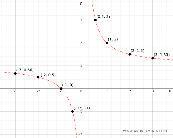 il grafico della funzione numerica