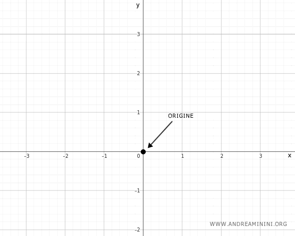 la costruzione del diagramma cartesiano