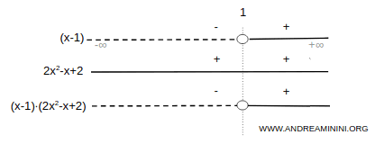 la soluzione della disequazione