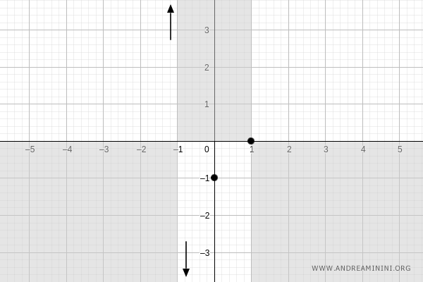 la funzione passa per il punto (1,0)