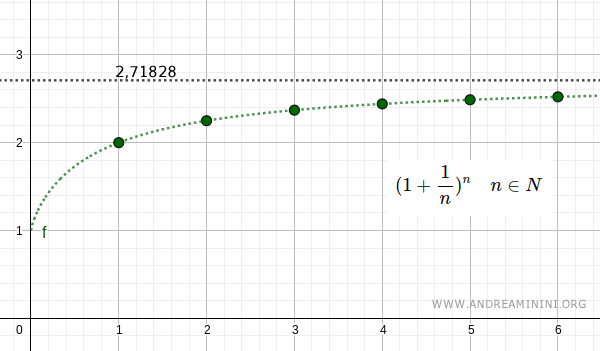 la successione che tende al numero di Nepero