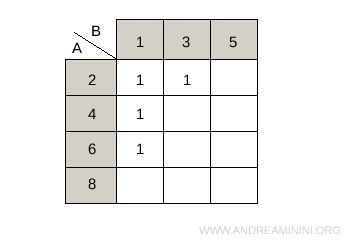 esempio di matrice a doppia entrata