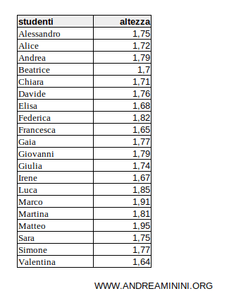 un esempio di osservazioni statistiche