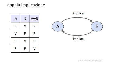 la doppia implicazione logica