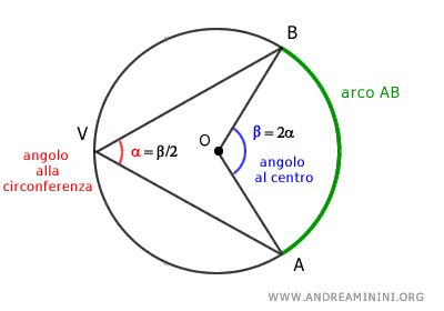 un esempio di relazione tra l'angolo al centro e l'angolo alla circonferenza