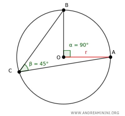 l'angolo al centro dell'arco sotteso è 90°