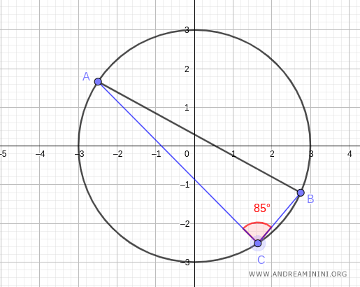 l'angolo nell'arco AB opposto è 85°