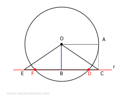 la retta secante alla circonferenza
