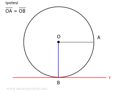 la distanza della retta è uguale al raggio