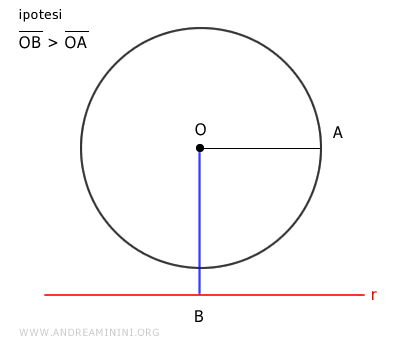 la distanza della retta è maggiore del raggio