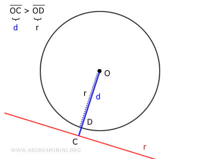 esempio di retta esterna alla circonferenza