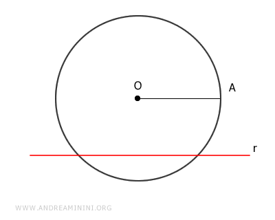 una retta e una circonferenza