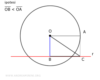 il segmento OC e il triangolo rettangolo OBC