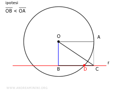 la retta interseca la circonferenza nel punto D