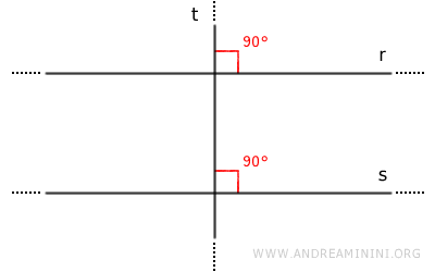 le rette sono perpendicolari a una terza retta, quindi sono parallele