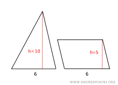 esempio di parallelogramma con stessa base e metà altezza del triangolo