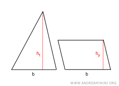 esempio di parallelogramma con stessa base e metà altezza del triangolo