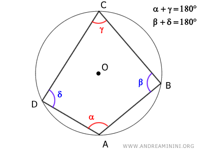 il quadrilatero inscritto