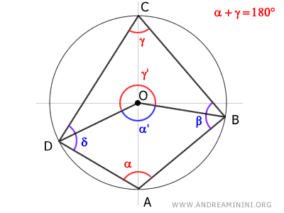 gli angoli opposti del quadrilatero sono angoli supplementari