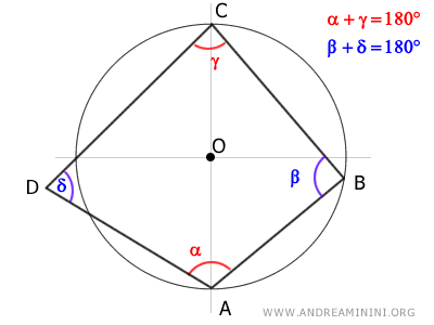 il quadrilatero inscritto con il vertice D esterno alla circonferenza