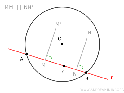 i segmenti AB e BC hanno gli assi perpendicolari e paralleli