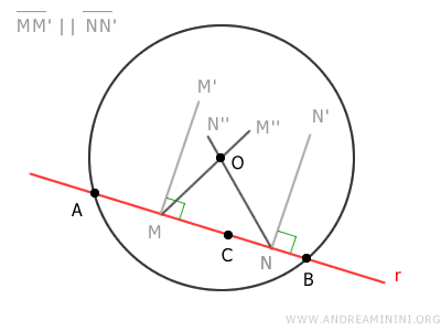 le corde hanno l'asse che interseca il centro del cerchio