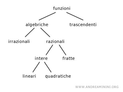 le tipologie di funzioni