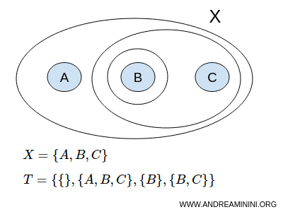 un esempio di topologia