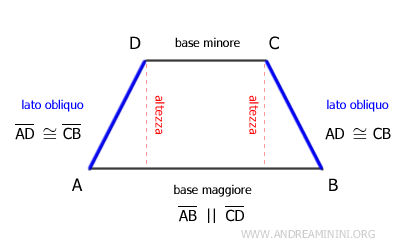 un esempio di trapezio isoscele