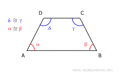 gli angoli adiacenti alle basi sono congruenti
