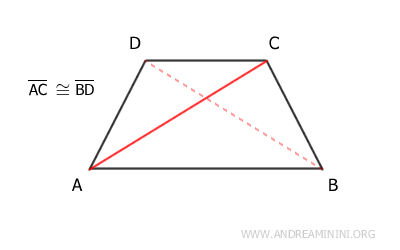 le diagonali sono congruenti