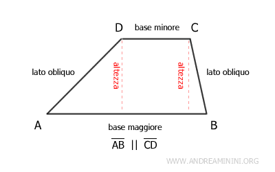 il trapezio scaleno