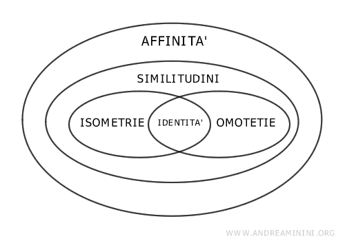 esistono diversi tipi di trasformazioni geometriche