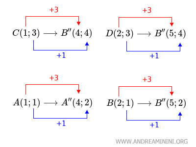 esempio di vettore applicato ai punti A, B, C, D della figura