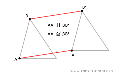 i segmenti AA' e BB' sono paralleli e congruenti