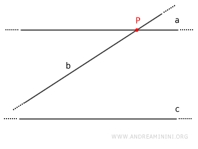 la dimostrazione per assurdo