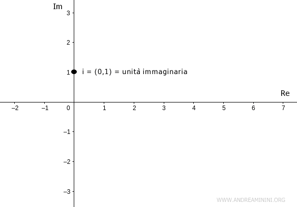 l'unità immaginaria