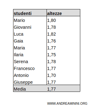 il campione di studenti