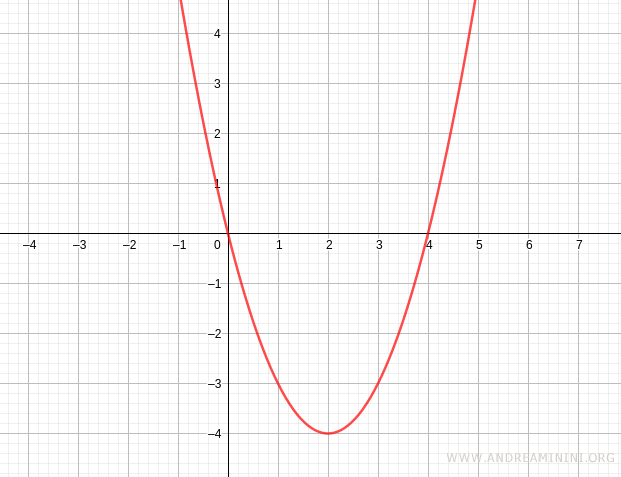 gli zeri della funzione