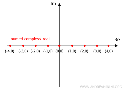 i numeri complessi reali sul piano di Gauss
