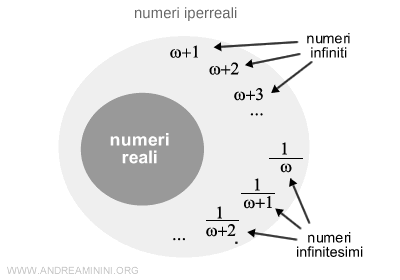 l'insieme dei numeri iperreali