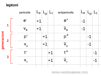 i numeri leptonici