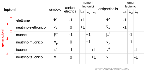 le generazioni dei leptoni