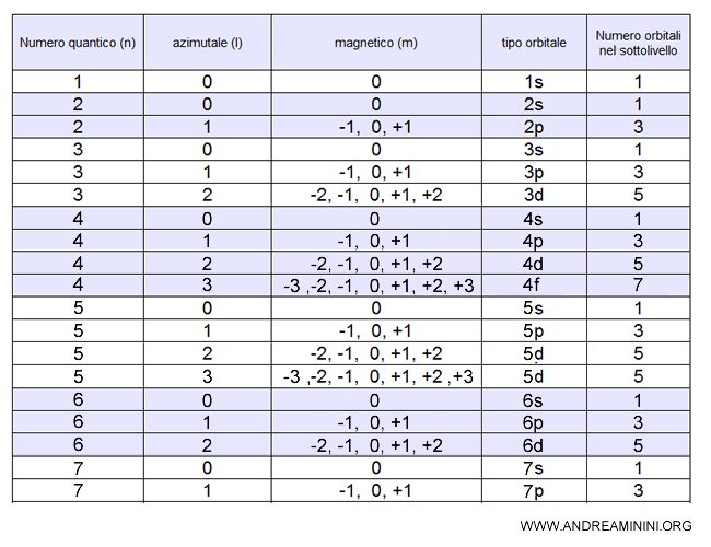 le combinazioni tra numeri quantici