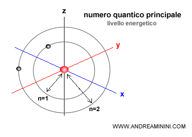 il numero quantico principale dell'atomo