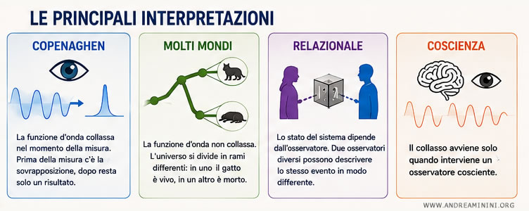 le interpretazioni
