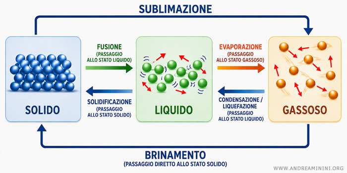 la differenza tra solidi, liquidi e gas