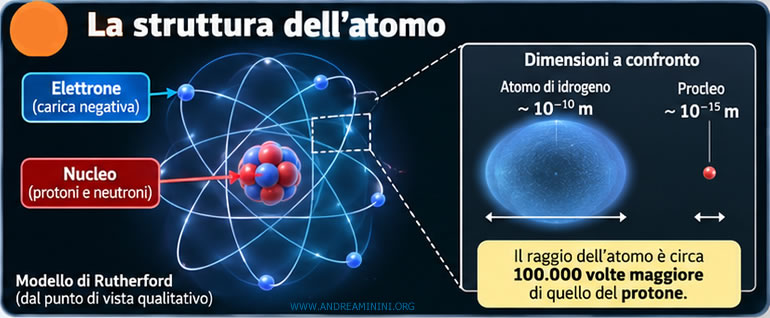 la rappresentazione dell'atomo di Rutherford